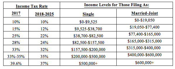 How Does The New Tax Law Affect You